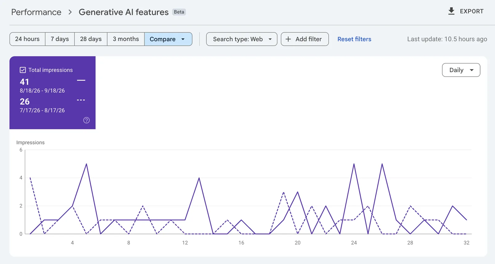 Google Search Console Generative AI features report for kohmak.info: 41 impressions vs 26 in the previous 30 days