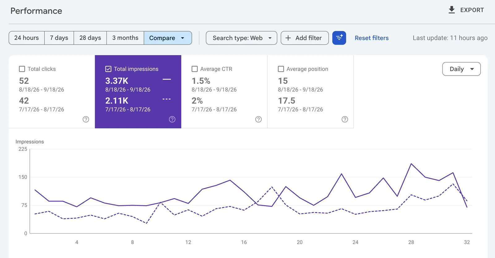 Google Search Console performance comparison for kohmak.info: 3.37K impressions (18 Aug – 18 Sep 2026) vs 2.11K (17 Jul – 17 Aug 2026), clicks 52 vs 42