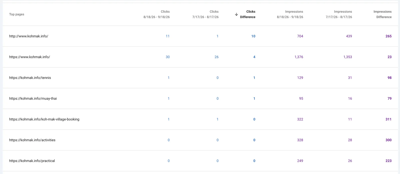 Google Search Console top pages comparison for kohmak.info, including the booking, activities, tennis and Muay Thai pages